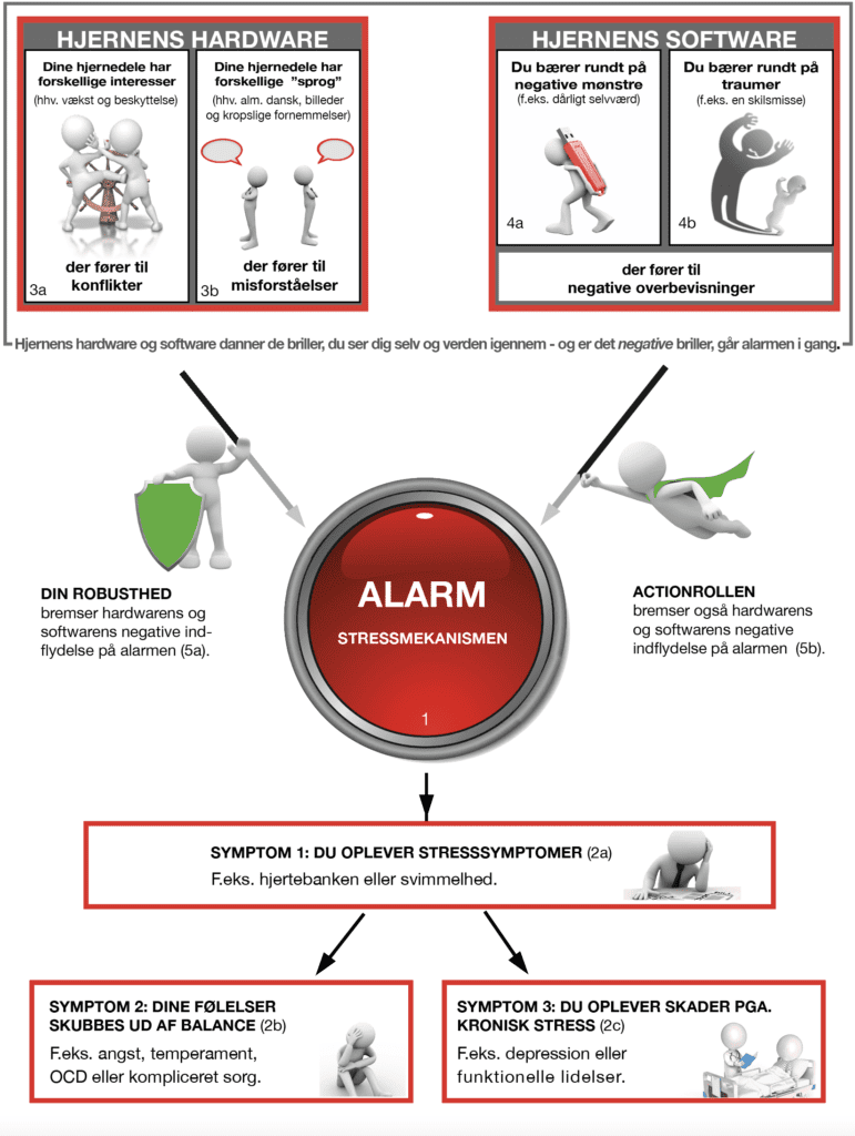 stressmodellen