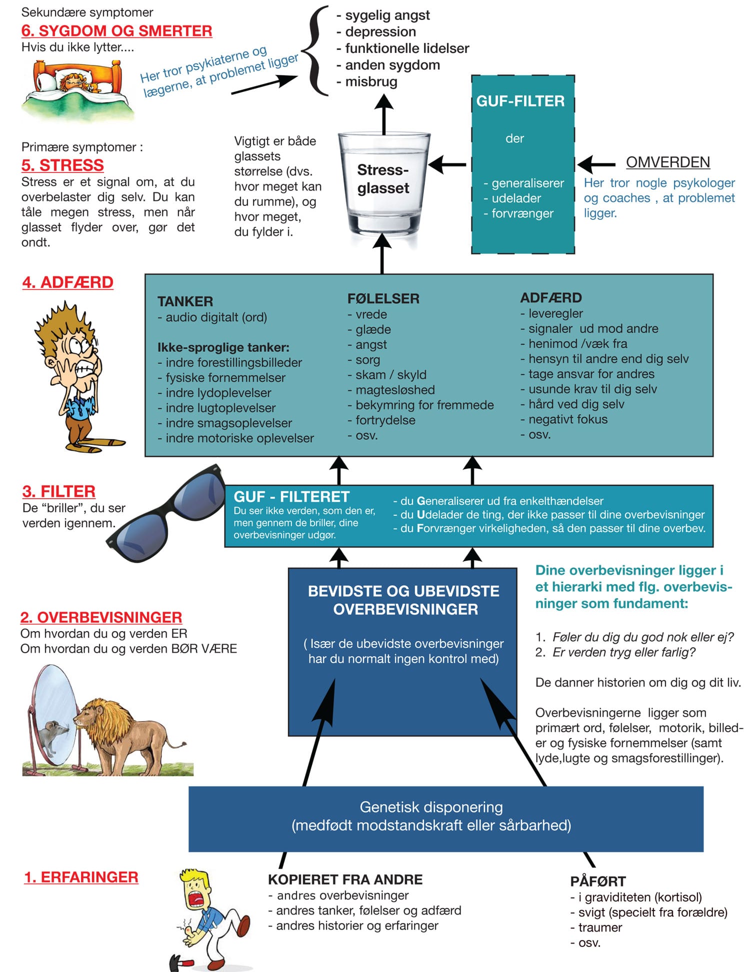 STRESSMODELLEN